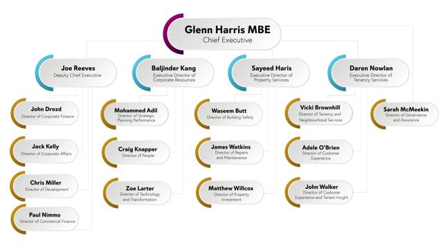 Midland Heart Organisational Chart